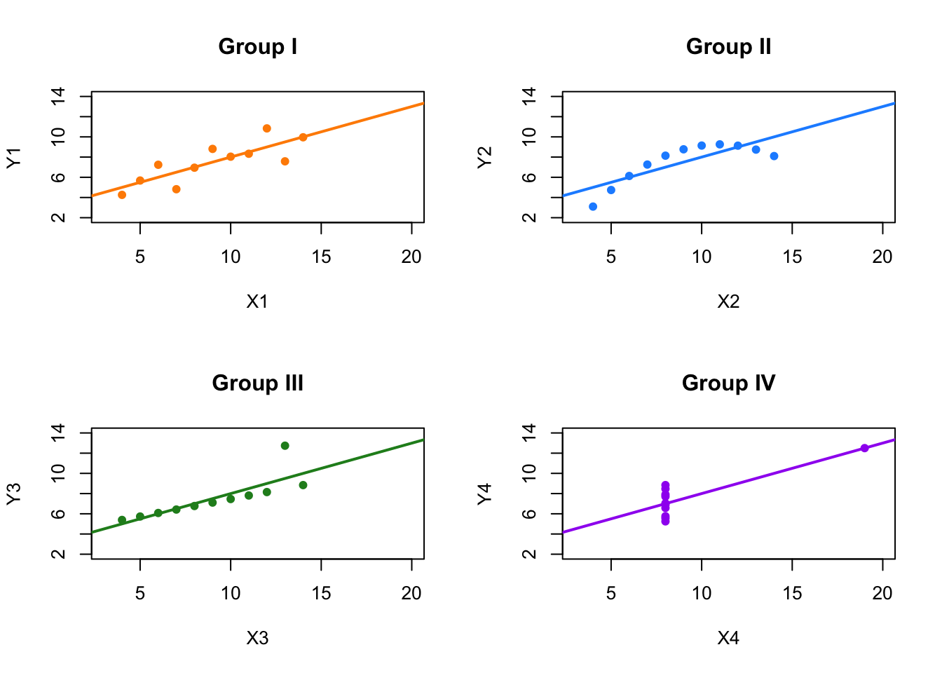 Anscombe's Quartet: Four Datasets with Identical Statistics