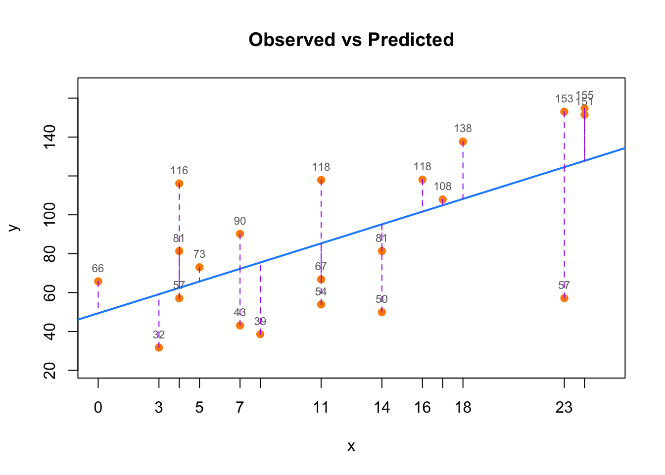 Observed values and residuals from a linear model