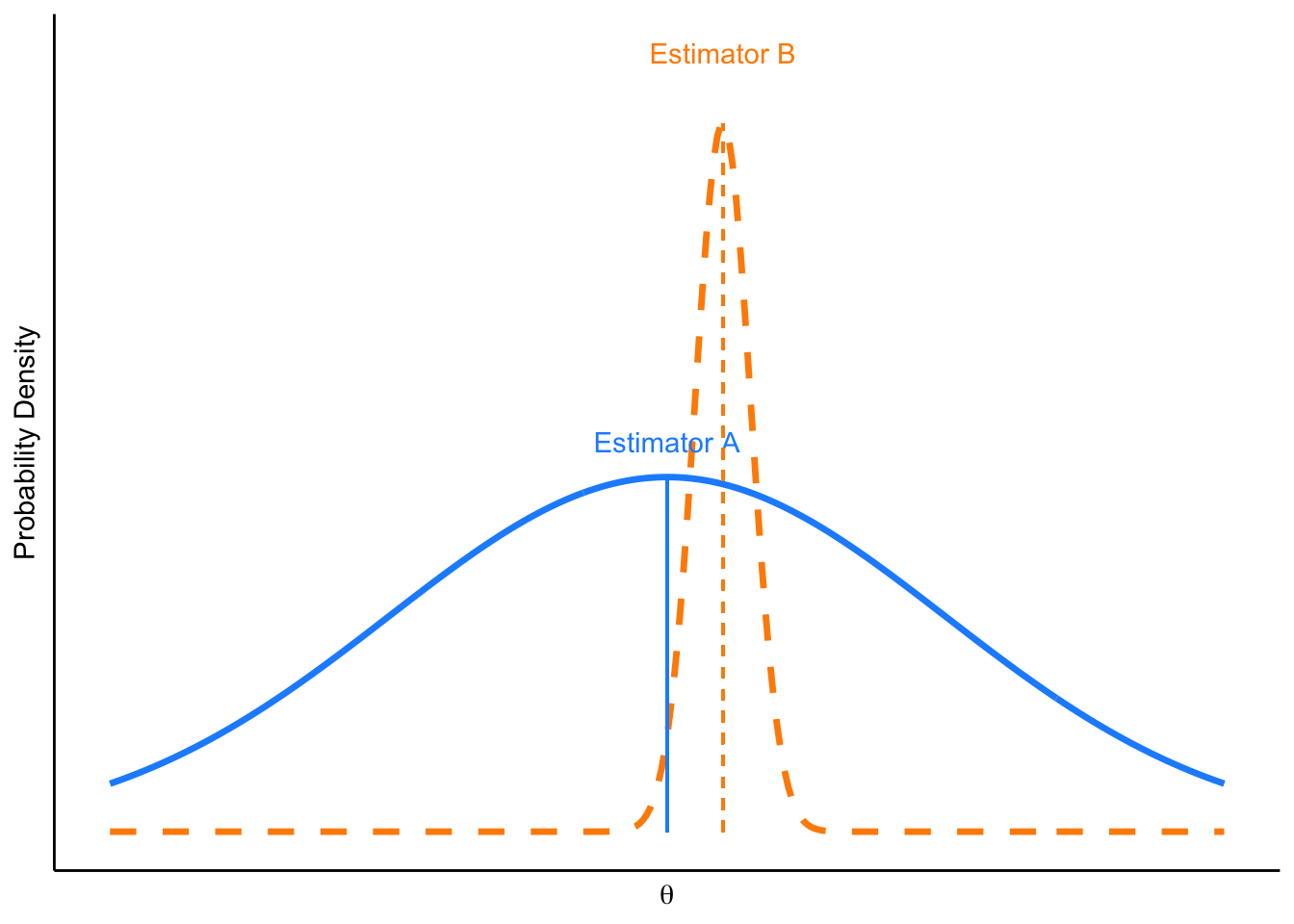 Which estimator is preferred?