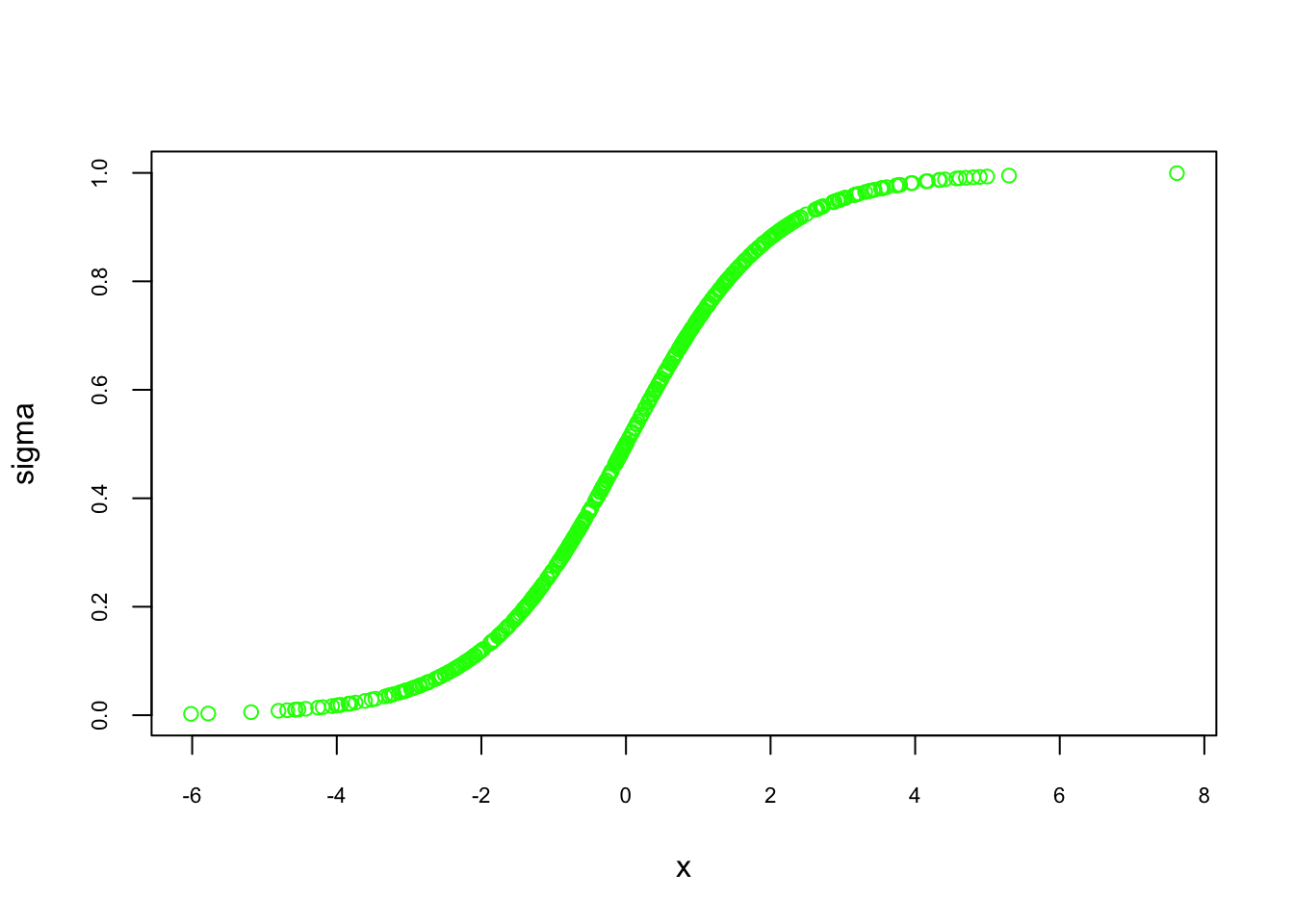 S-shaped curve of the logistic function