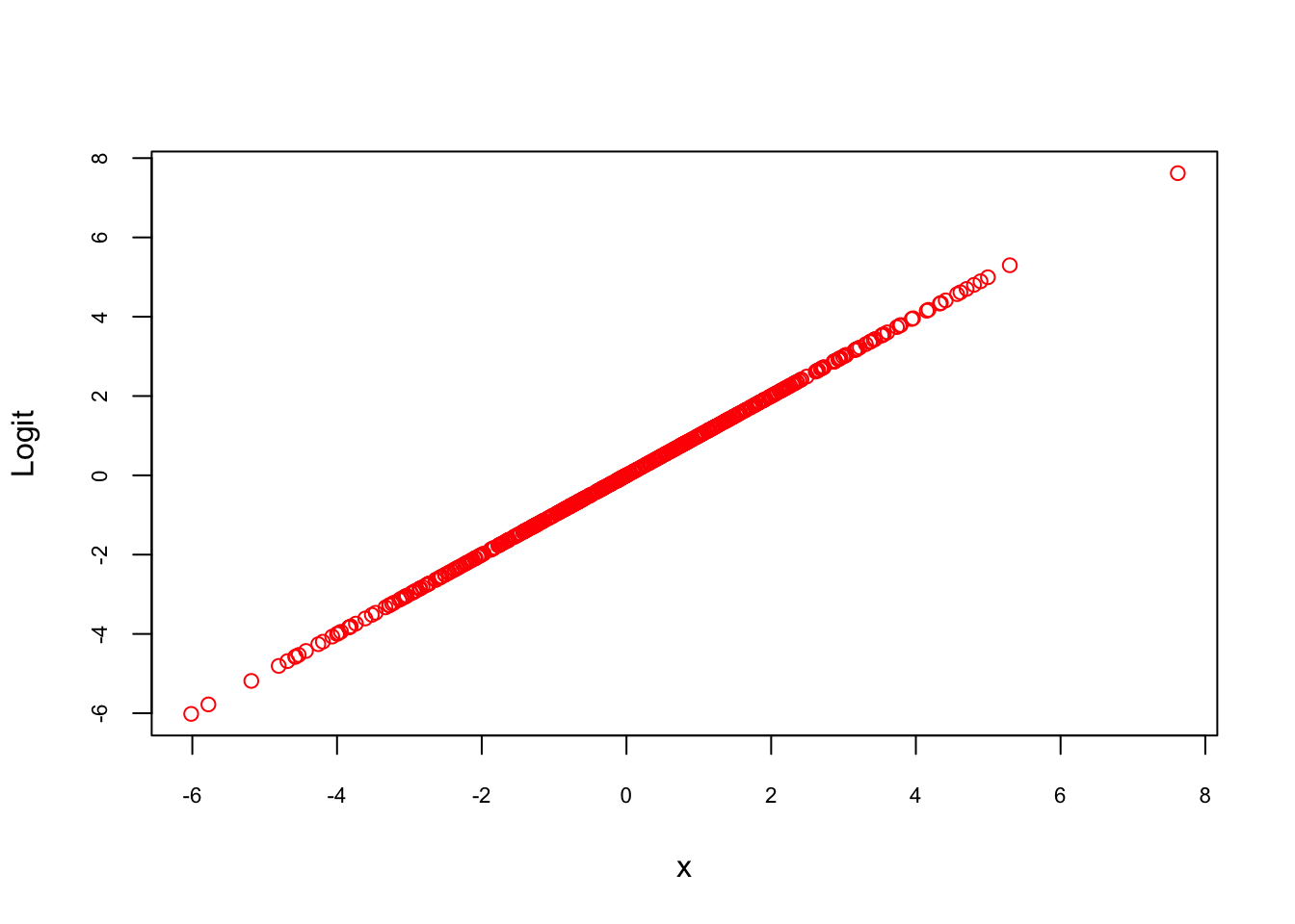 Log-odds transformation of predicted probabilities