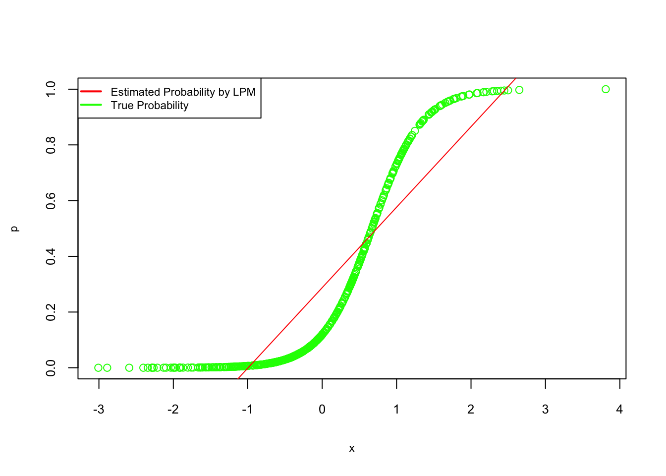 True vs. estimated probabilities from LPM
