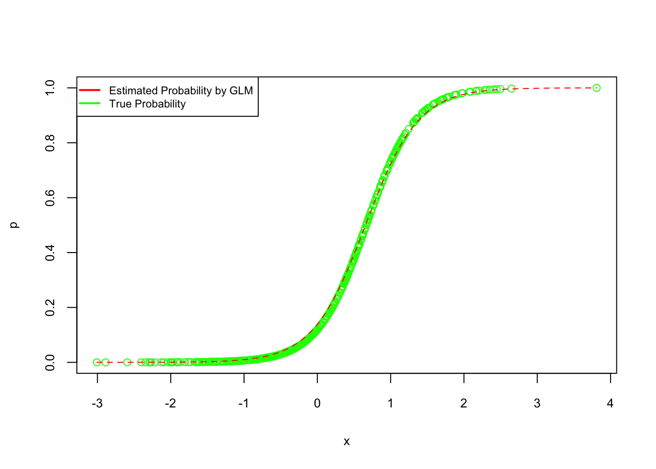 True vs. estimated probabilities from logistic regression