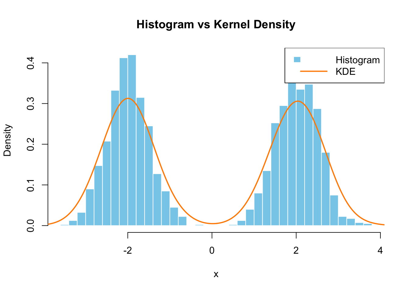 Histogram vs Kernel Density Estimation