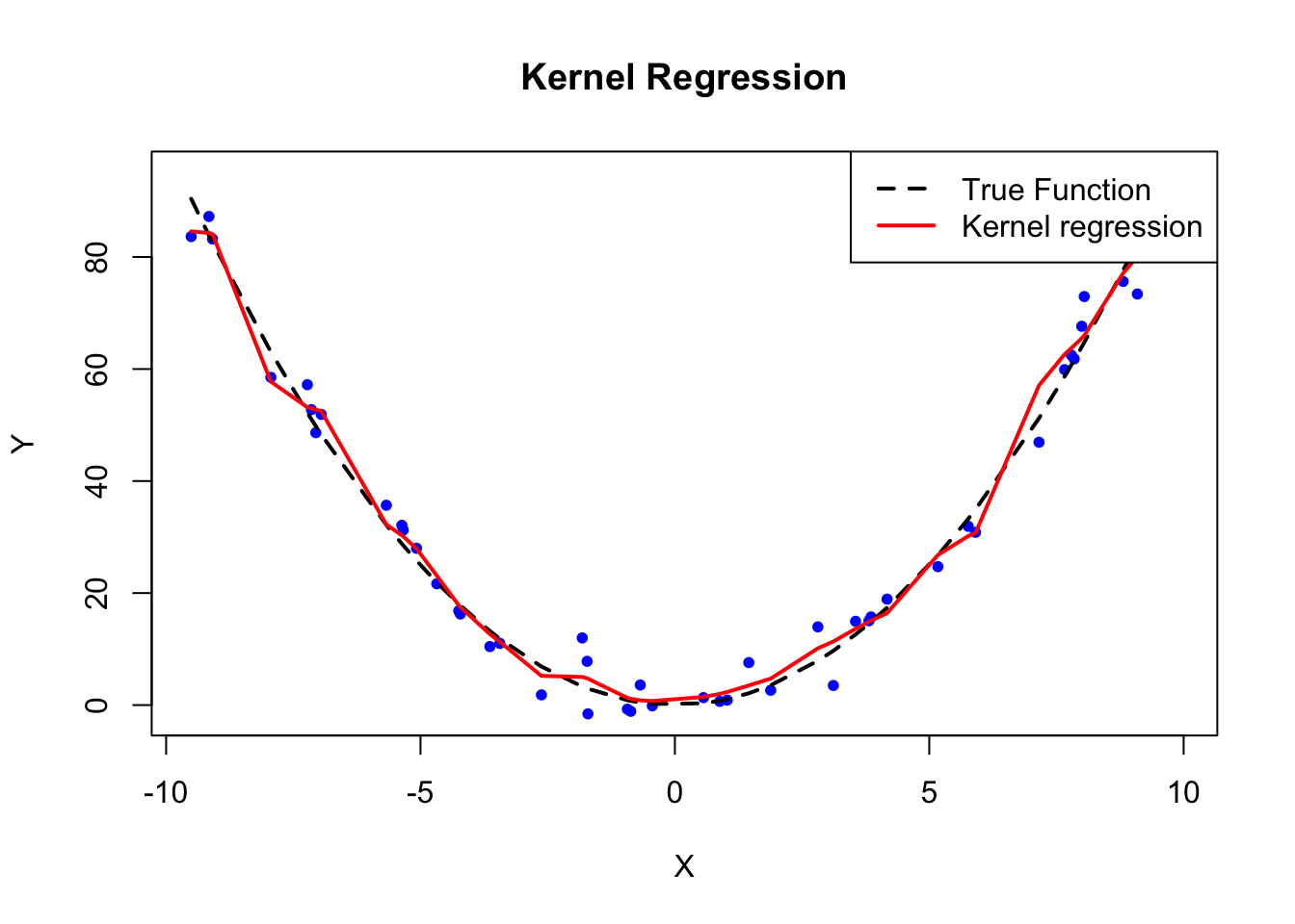 Kernel Regression Example