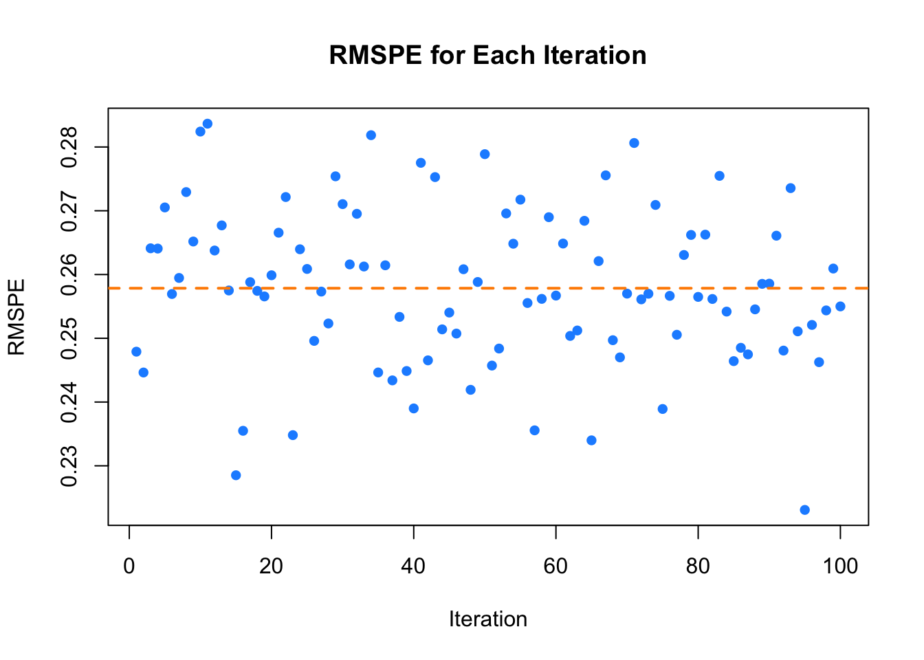 RMSPE for Each Iteration
