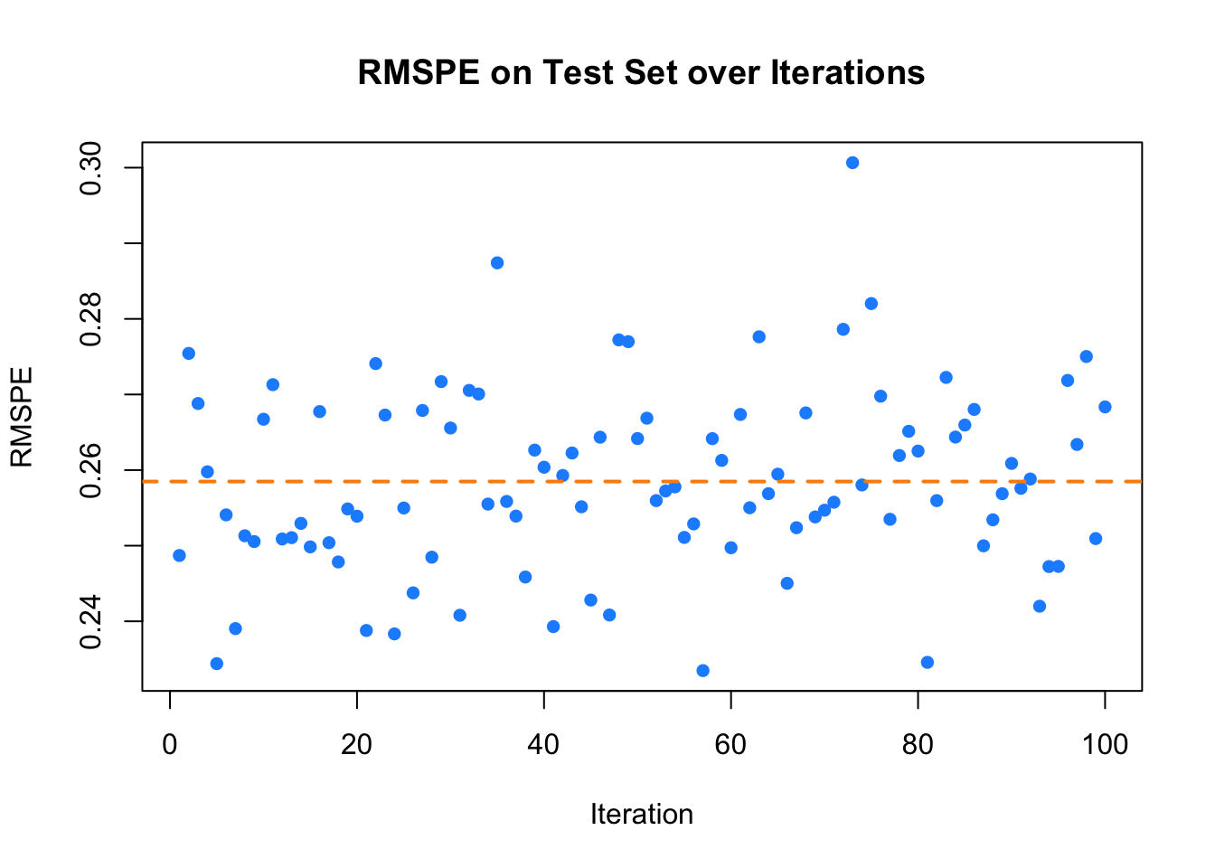 RMSPE on Test Set over Iterations