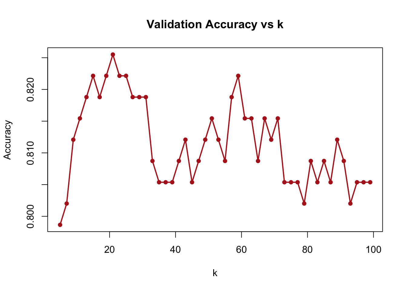Validation accuracy across different k values in kNN
