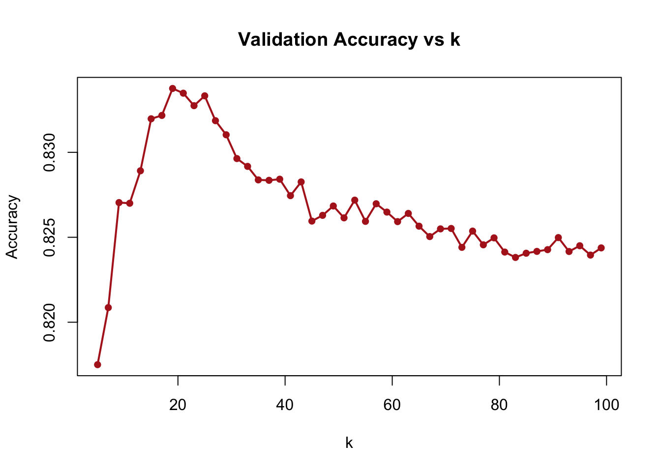 Average validation accuracy over multiple runs for different k values