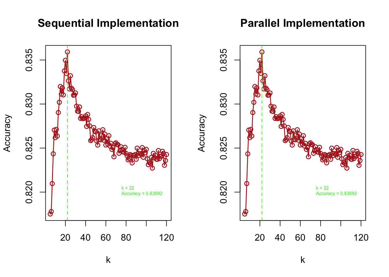 Comparison of sequential and parallel kNN grid search: validation accuracy across k