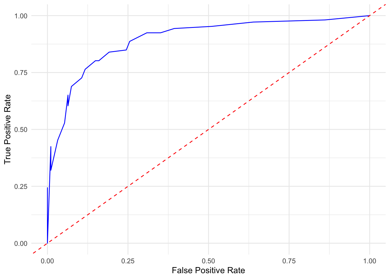 ROC curve showing trade-off between true and false positive rates for digit 2