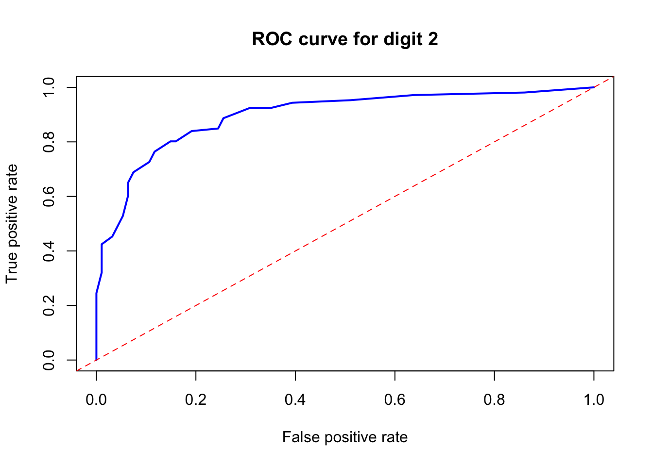 ROC curve for digit 2 using the ROCR package