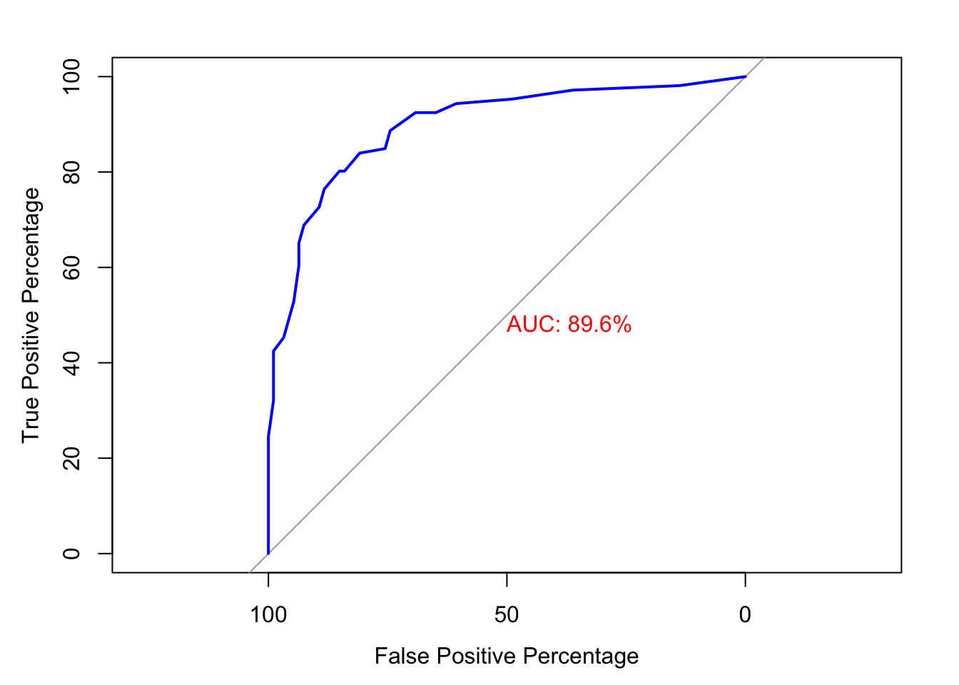 ROC curve for digit 2 using the pROC package with AUC displayed