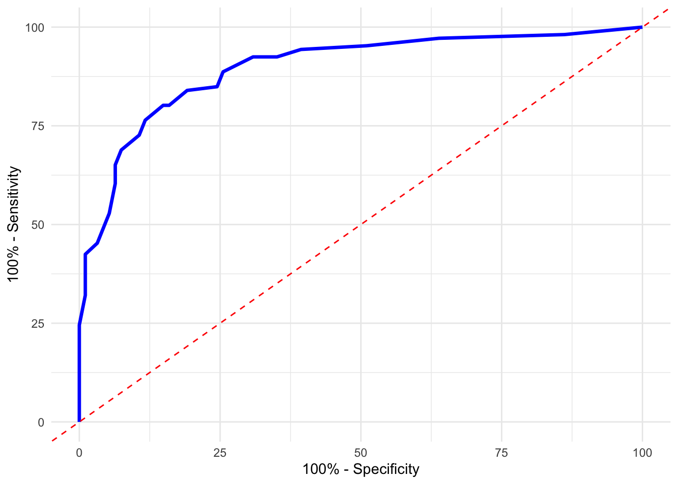 Specificity vs Sensitivity plot for digit 2 using the pROC package with AUC displayed
