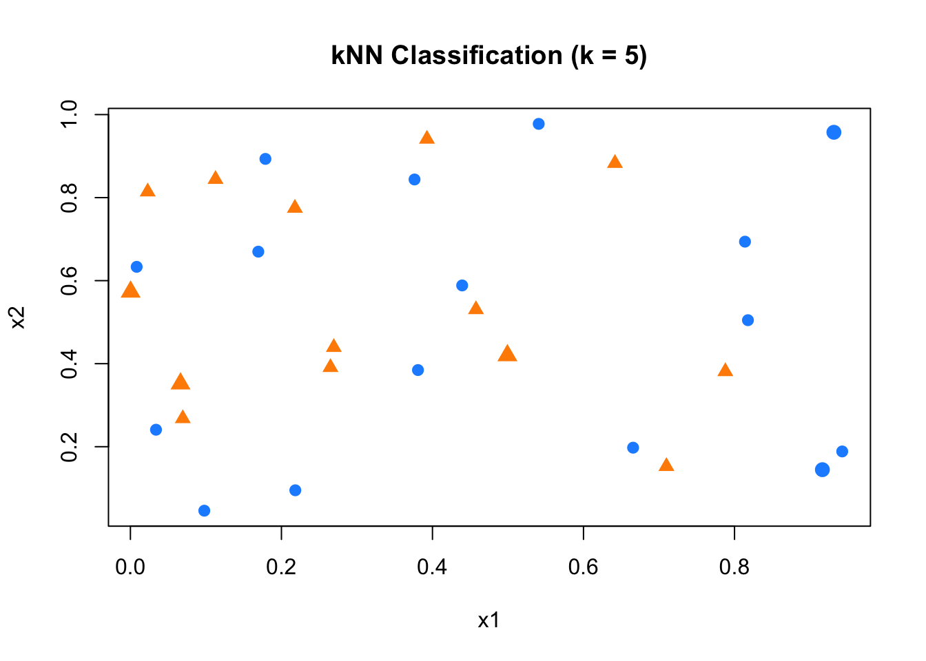 Classifying new points using kNN with k = 5