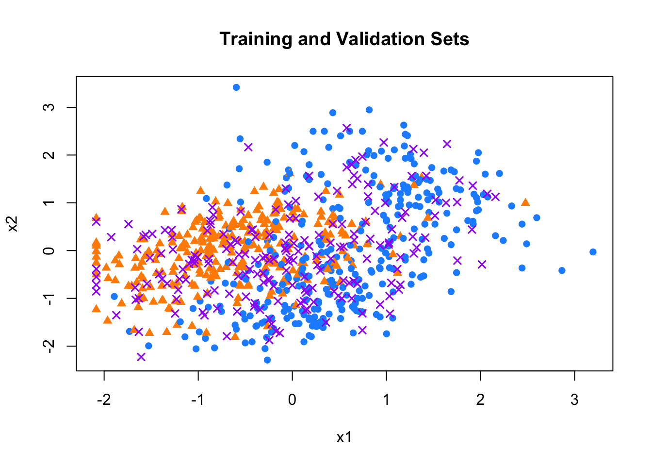 Training and validation sets in the mnist_27 dataset