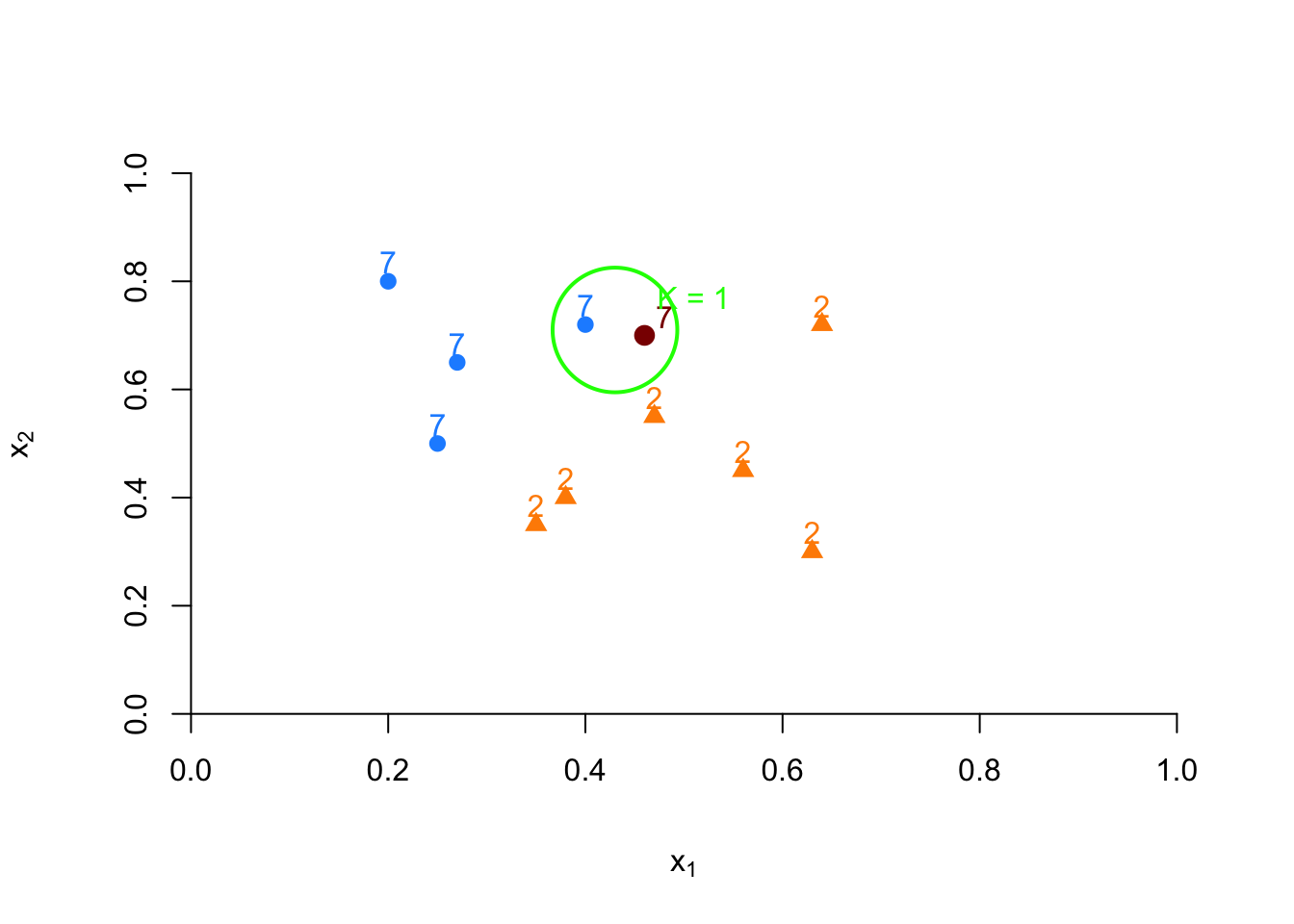 Example of kNN classification based on nearest neighbor