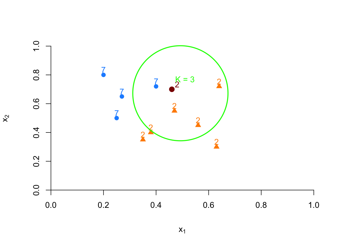 Example of kNN classification based on 3 nearest neighbors