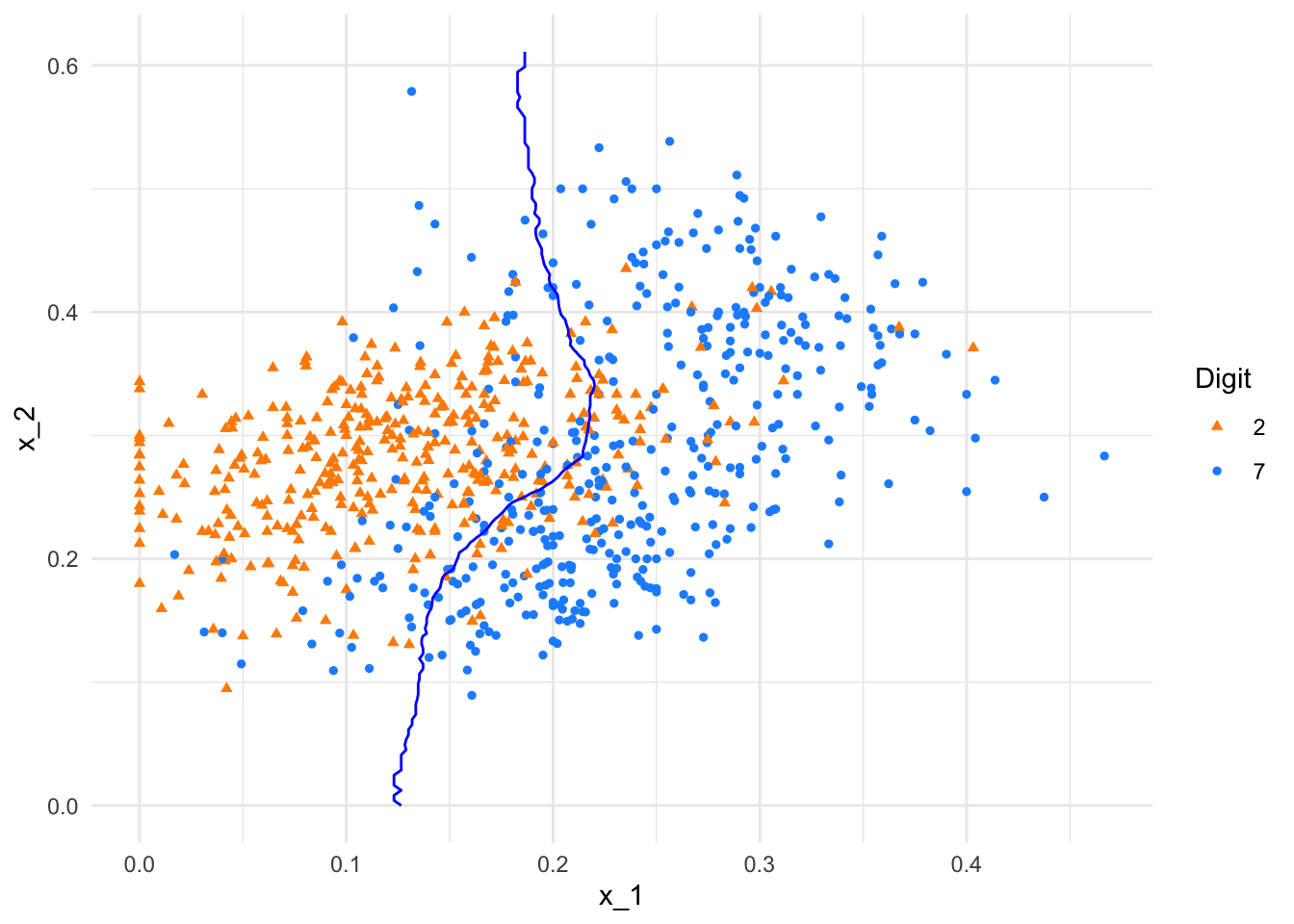 kNN decision boundary with k = 400