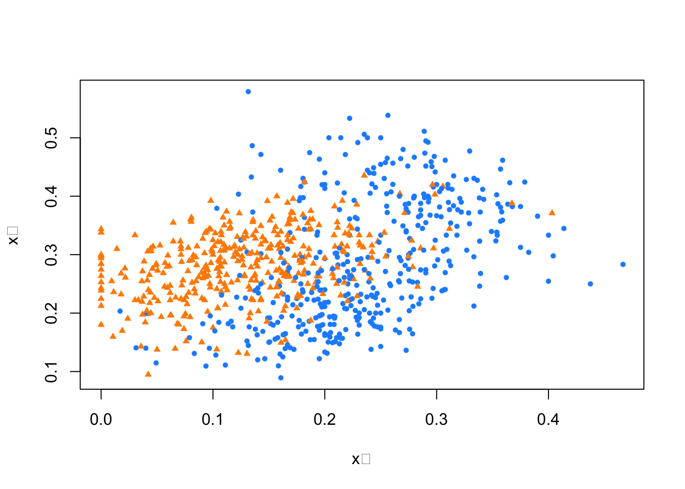 Training data: blue circle for 7s and orange triangle for 2s