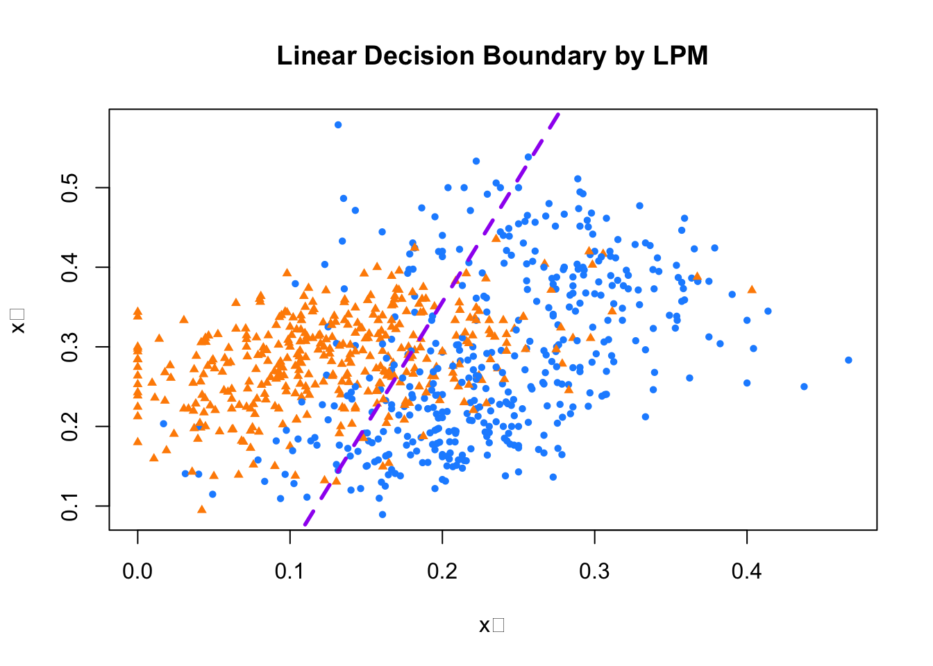 Linear decision boundary fitted by the LPM
