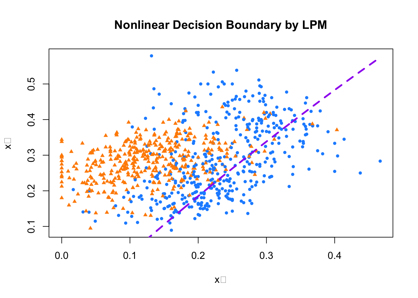 Linear decision boundary fitted using a polynomial LPM