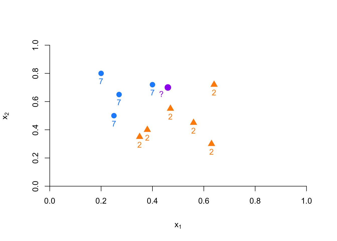 Example of kNN classification based on nearest neighbors