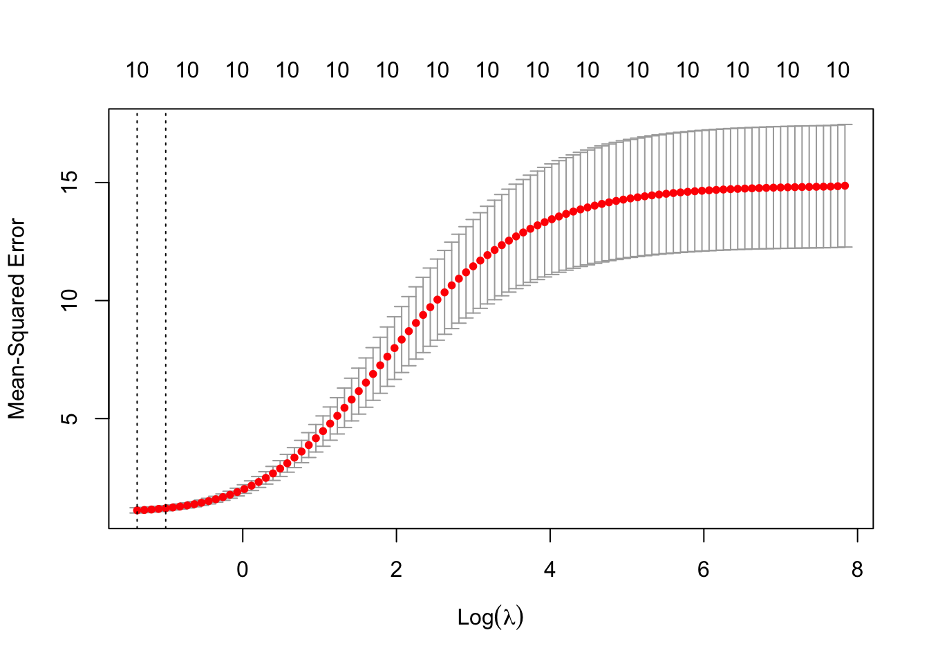Cross-validation results for Ridge regression: optimal lambda selection