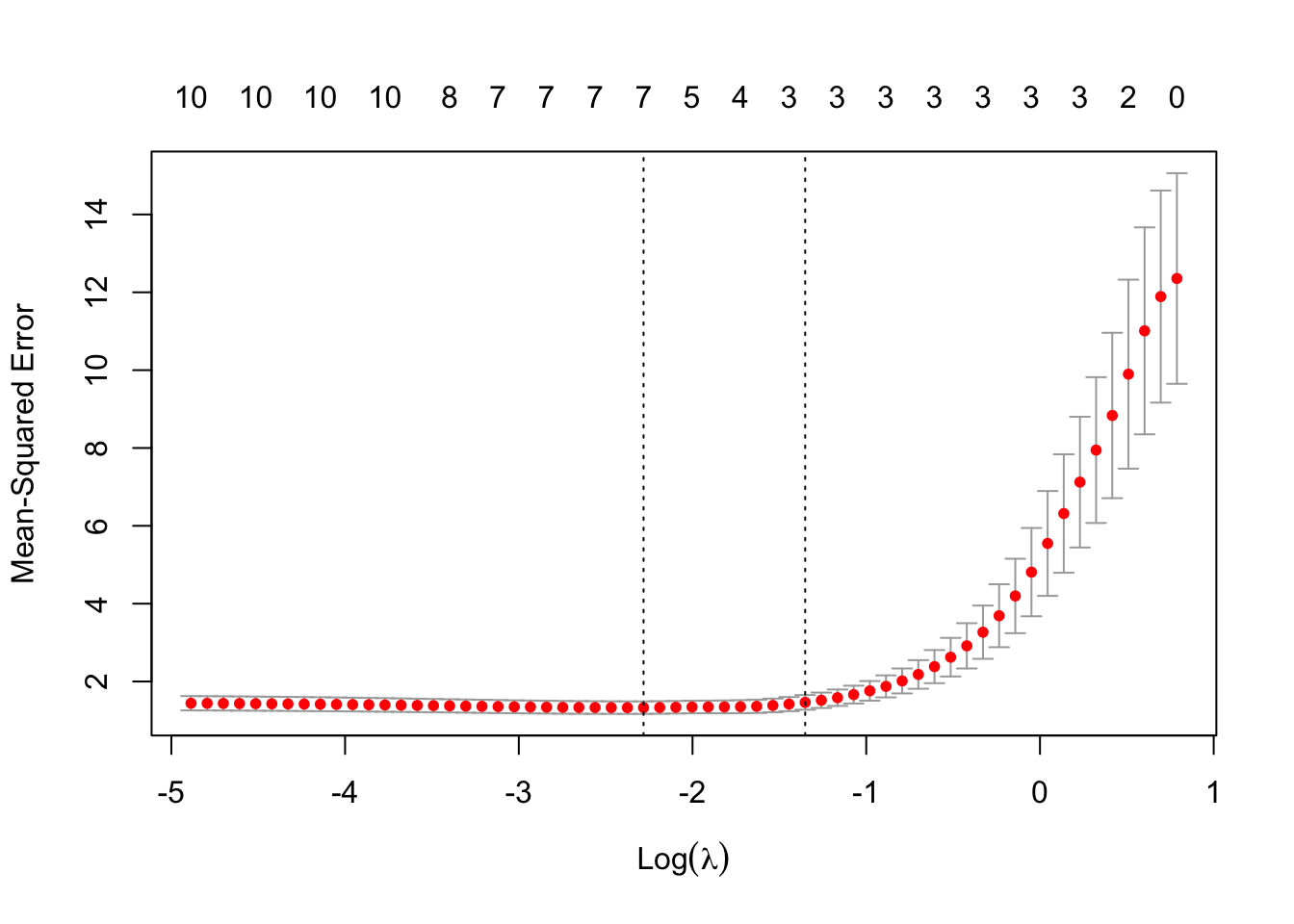 Cross-validation results for LASSO regression: optimal lambda selection