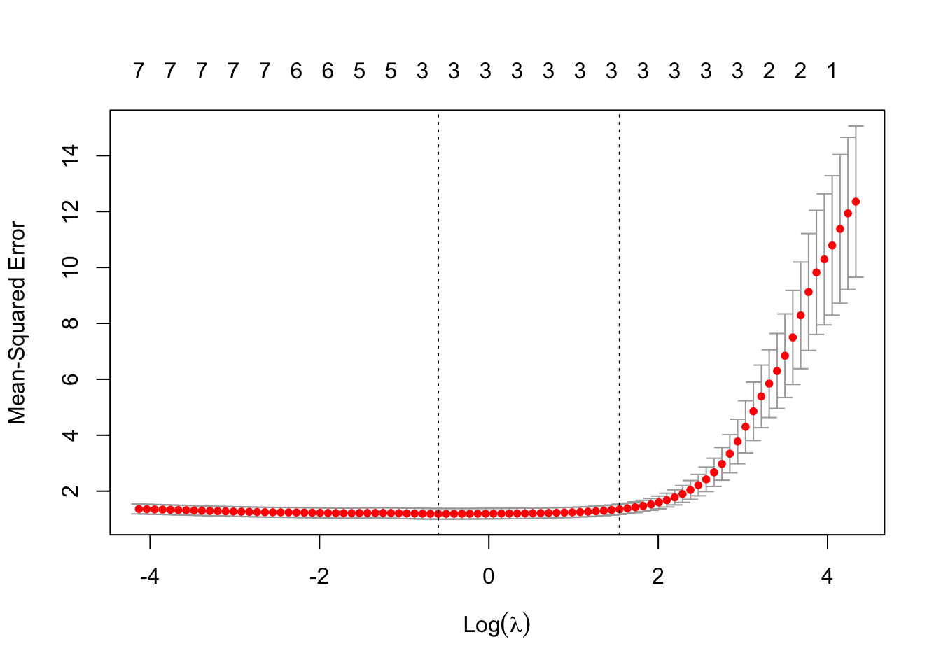 Cross-validation results for Adaptive Lasso: optimal lambda selection