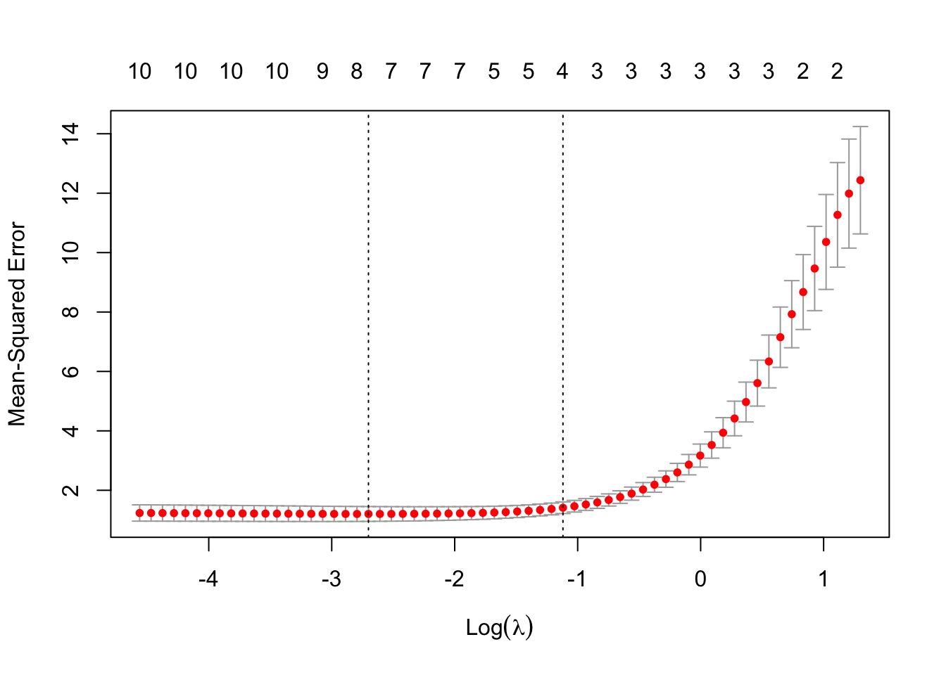 Cross-validation results for Elastic Net: optimal lambda selection
