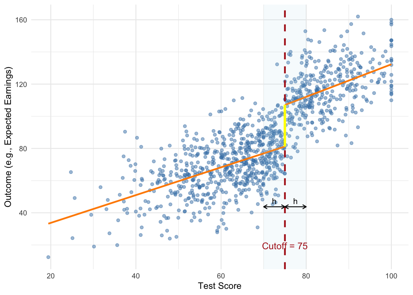 Simulated Sharp RDD with Scholarship Cutoff