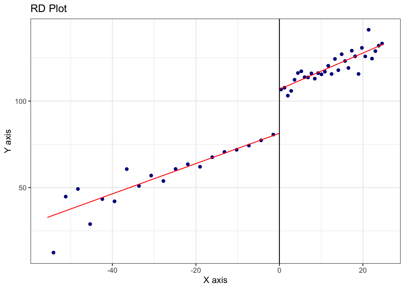 RD Plot with Triangular Kernel and CCT Bandwidth (Local Linear Fit)