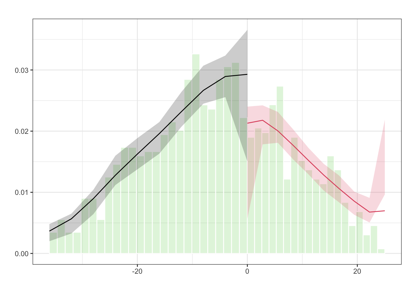Estimated Density of the Running Variable around the Cutoff (McCrary Test)