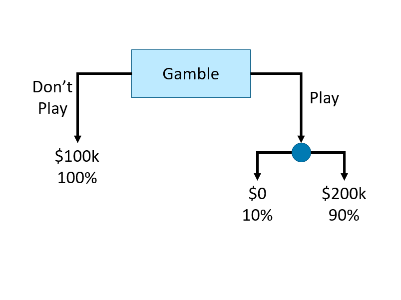 Example of a simple decision tree