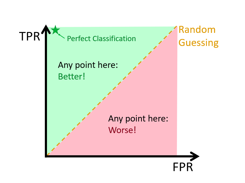 Visualization of the ROC curve and key diagnostic regions