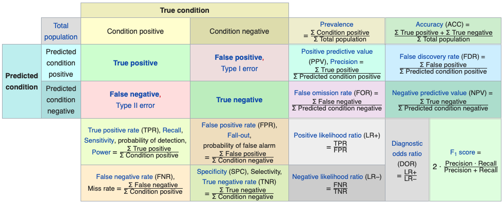 Confusion matrix and related classification metrics